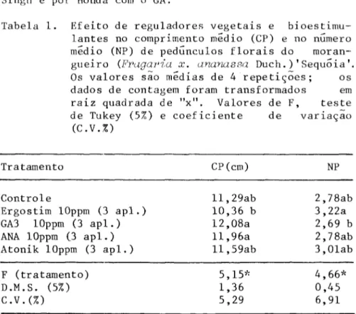 Tabela 1. Efeito de reguladores vegetais e bioestimu- bioestimu-lantes no comprimento medio (CP) e no número  médio (NP) de pedunculos florais do  moran-gueiro (Fragaria x
