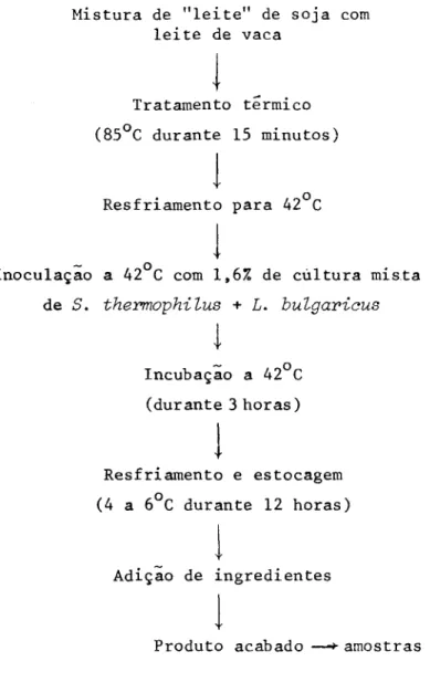 Figura 1. Fluxograma de processamento de iogurte de 