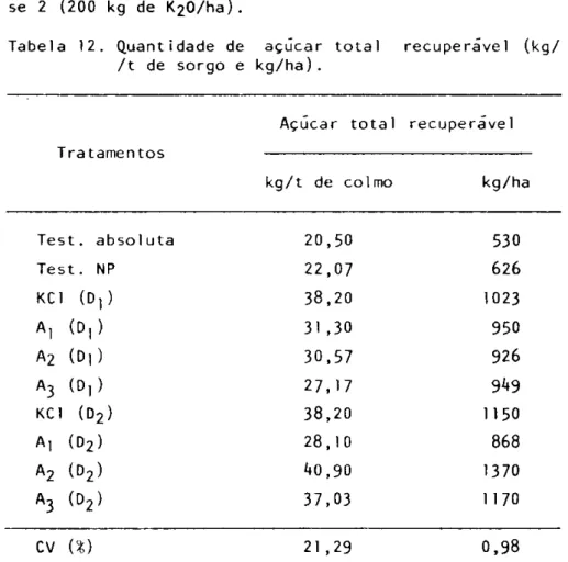 Tabela 12. Quantidade de açúcar total recuperável (kg/ 