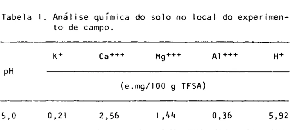 Tabela  1 .  A n á l i s e química do solo no local do  e x p e r i m e n - -to de  c a m p o 