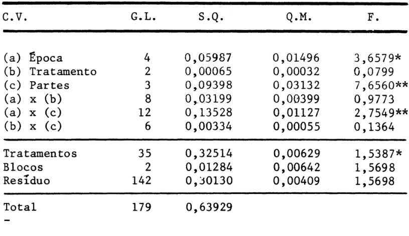 Tabela 22 - Analise da variãncia das concentrações de enxo- enxofre em função, da idade e doses de fósforo  a p l i 