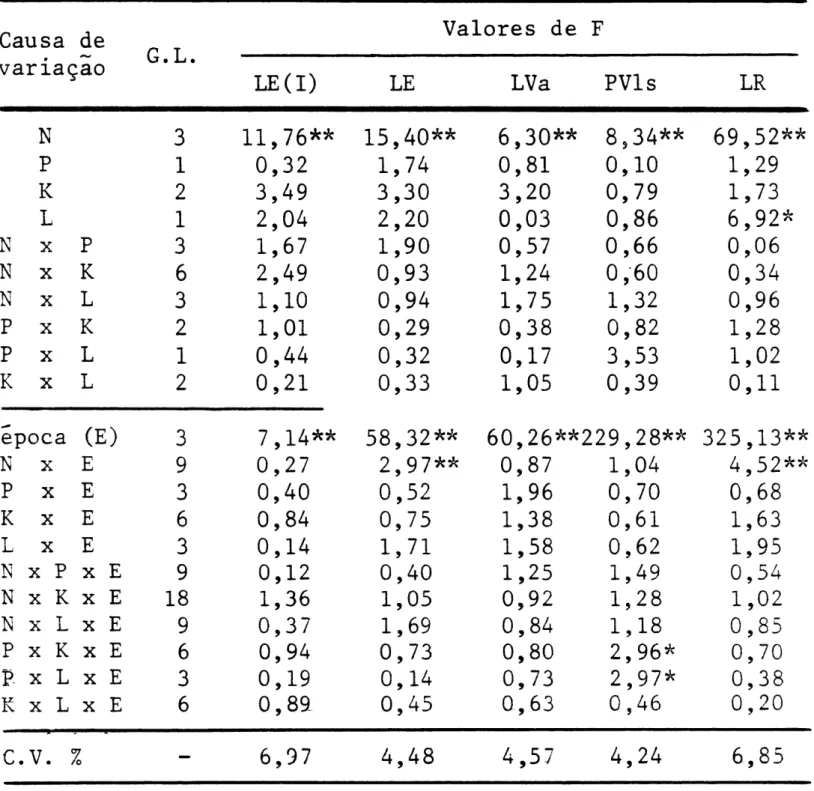 Tabela 8 - Analise de variãncia para a percentagem de  N n a f o  lha +3 apresentando os valores do teste F e coefi  ciente de variação para os 5 solos estudados 