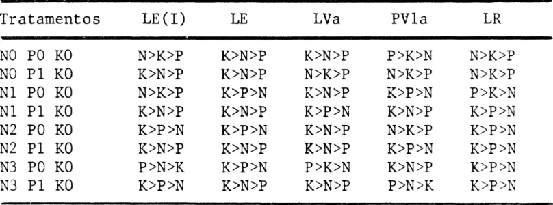Tabela 19 - Somatórias das diferenças, em t cana/ha, que se obte  ria caso fosse corrigido o elemento mais deficiente  diagnosticado através do DRIS, para as 4 épocas  de amostragem nos solos estudados 