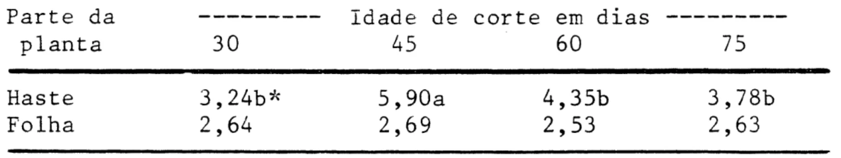 Tabela 9 - Concentração de potássio conforme idade de cor- cor-te 