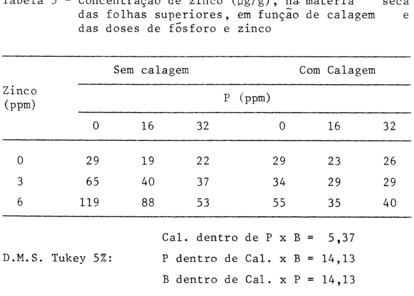 Tabela 5 - Concentração de zinco (yg/g), na materia seca  das folhas superiores, em função de calagem e  das doses de fósforo e zinco 