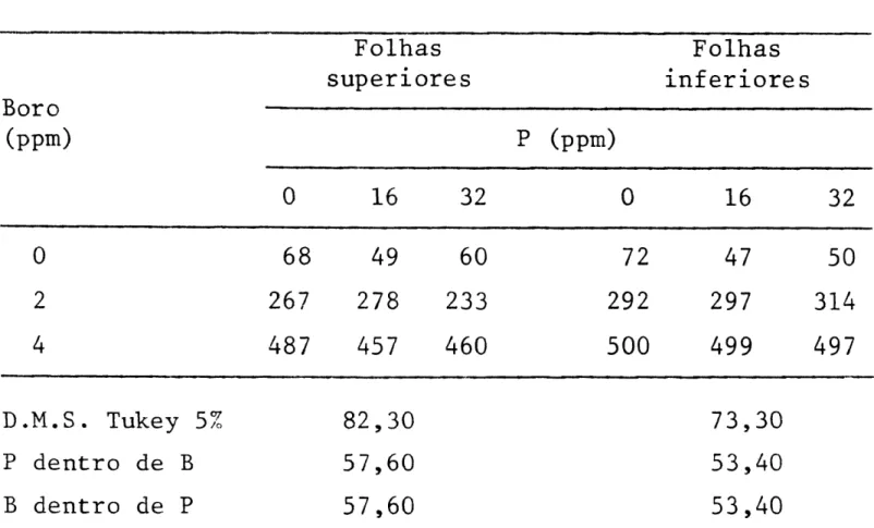 Tabela 1 - Concentração de boro (yg/g), na materia seca das  folhas e ramos, em função das doses de fósforo e  boro 