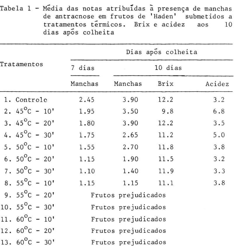 Tabela 1 - Media das notas atribuídas a presença de manchas  de antracnose em frutos de   ! H a d e n f  submetidos a  tratamentos térmicos