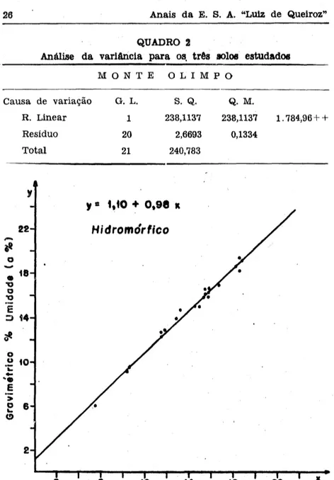 FIG. 3 — Umidade de amostras de terra de um solo hidromórfico,  determinada pelo método proposto contra o método gr&amp;vimétrico 