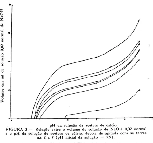 FIGURA 3 — Relação entre o volume de solução de NaOH 0,02 normal  e o pH da solução de acetato de cálcio, depois de agitada com as terras 