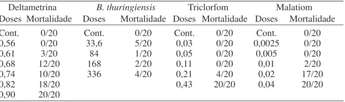 Tabela 2. Inseticidas empregados, suas doses (mg/ abelha) e respectivas mortalidades observadas em operárias de S