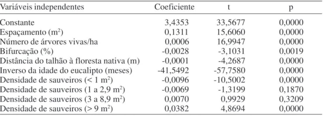Tabela 3. Análise de regressão múltipla para a variável dependente logaritmo neperiano do volume de madeira de Eucalyptus spp
