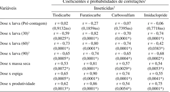 Tabela 1. Coeficientes de correlação linear (r) entre doses de inseticidas e o número de larvas de D