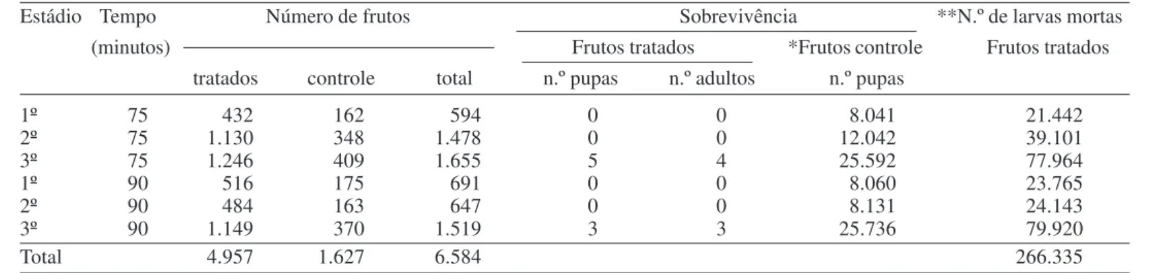 Tabela 1. Número de larvas mortas do 1º, 2º e 3º estádio de moscas-das-frutas da espécie C