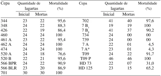 Tabela 1. Mortalidade (%) causada por  diferentes cepas de B. thuringiensis em lagartas de S