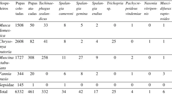Tabela 1. Total de pupas  com  parasitóides emergentes das pupas coletadas durante o período de 19/02/91 a 23/04/92 na granja Capuavinha, Monte Mor, SP.