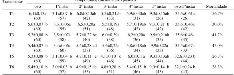 Tabela 2 . Tempo de desenvolvimento (dias) e mortalidade total de ninfas de E. heros alimentadas com vagens verdes de soja, mantidas sob diferentes combinações fotoperiódicas e temperatura constante (25±1 o C), em laboratório (número de ninfas entre parênt