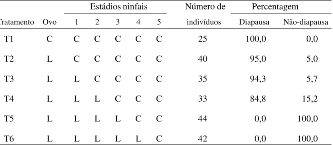 Tabela 4.  Sensibilidade de E. heros em diferentes combinações de fotoperíodo curto (C = 10L: 14E) e longo (L = 14L: 10E), em laboratório