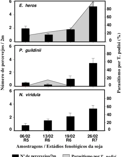 Fig. 1. Densidade populacional de E. heros, P. guildinii e N. viridula e parasitismo por T.