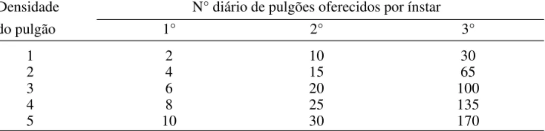 Tabela 2. Número médio total (±EP) 1  de S. graminum em diferentes densidades, consumidos por larvas de C