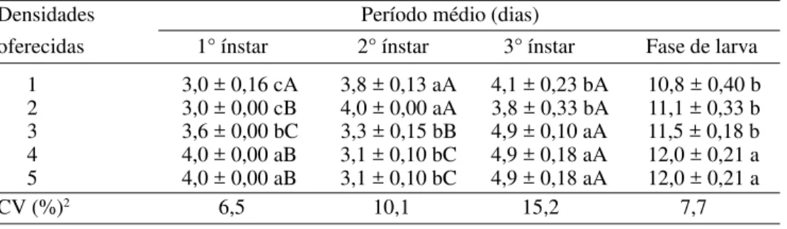Tabela 3. Duração média (dias) (±EP) 1  dos três ínstares de C. externa (n=10), separadamente e em conjunto, alimentados com diferentes densidades de S
