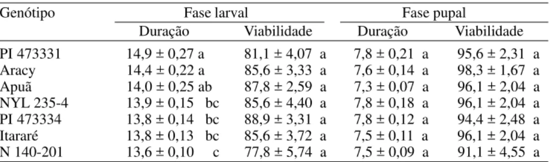 Tabela 2. Médias (± EP) de peso de pupas (mg) de P. operculella provenientes de lagartas alimentadas com folhas de diferentes genótipos de batata