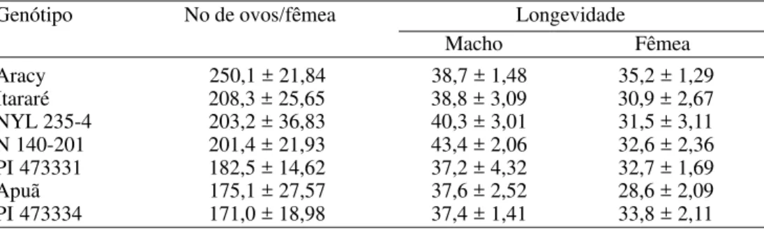 Tabela 3. Médias (± EP) de fecundidade e longevidade (dias) de adultos de P. operculella provenientes de lagartas alimentadas com folhas de diferentes genótipos de batata