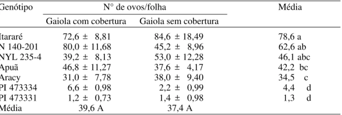 Tabela 5. Médias (± EP) de número de ovos de P. operculella em folhas de diferentes genótipos de batata, em teste sem chance de escolha