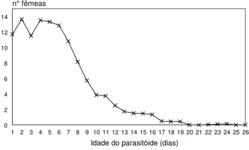 Figura 2. Curvas de sobrevivência, observada e estimada (Weibull), de fêmeas de M.