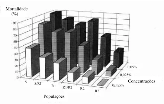 Figura 1. Mortalidade total de indivíduos suscetíveis e resistentes de M. persicae obtida após o tratamento com três concentrações de pirimicarbe (g/100 ml), em sete populações coletadas em Ibicoara, BA, e uma em Contenda, PR, no período de 1995 a 1996.