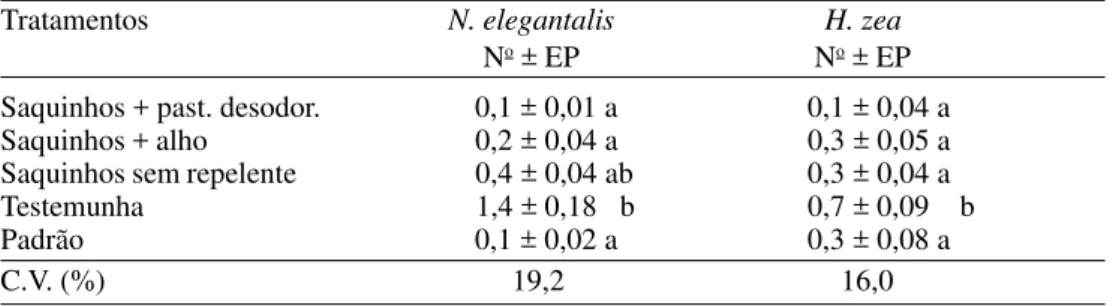 Tabela 1. Primeiro ensaio: número médio de lagartas de N. elegantalis e H. zea, em cada tratamento, para a colheita realizada em 22 de julho de 1998, em Piracicaba (SP).