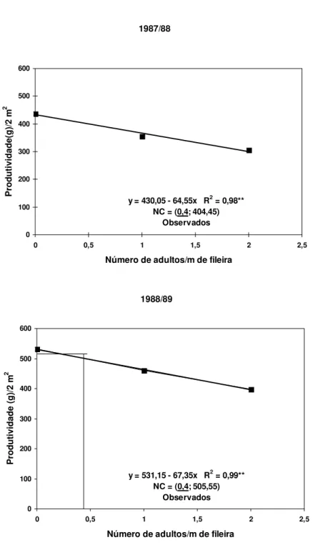 Figura 1. Regressão linear entre produtividade de plantas de soja e níveis de adultos de S.