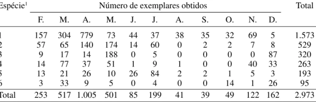 Tabela 1. Número mensal de exemplares das seis espécies de besouros coprófagos (Coleoptera: Scarabaeidae) capturadas em maior em número, em armadilhas pitfall, iscadas com fezes bovinas recentes, durante o período de fevereiro a dezembro de 1995, em Aquida