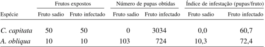 Tabela 2. Índice de infestação de moscas-das-frutas, C. capitata e A. obliqua (Tephritidae), em frutos de mamoeiro (C