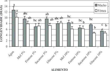 Tabela 1. Postura (número de ovos/fêmea) e longevidade de adultos de D. saccharalis mantidos em três ambientes distintos
