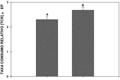 Figura 1. Taxa de consumo relativo [TCR] [mg/mg/dia] de larvas de T. molitor com (A) (n
