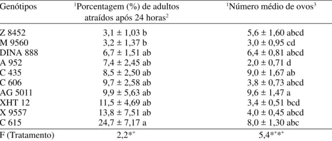 Tabela 2. Porcentagem de adultos atraídos 24 horas após a liberação e número médio de ovos S
