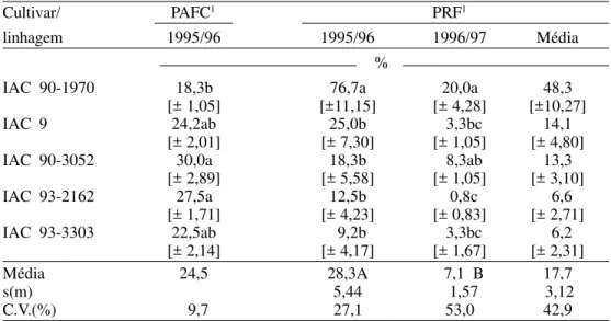 Tabela 5. Médias de percentagem de área foliar cortada (PAFC) por lagartas de A.