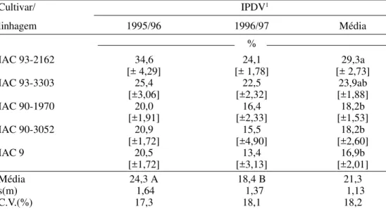 Tabela 6. Médias do índice percentual de dano na vagem (IPDV)  em uma cultivar e quatro linhagens de soja de ciclo semi-tardio, submetidas em campo a infestação natural de percevejos.