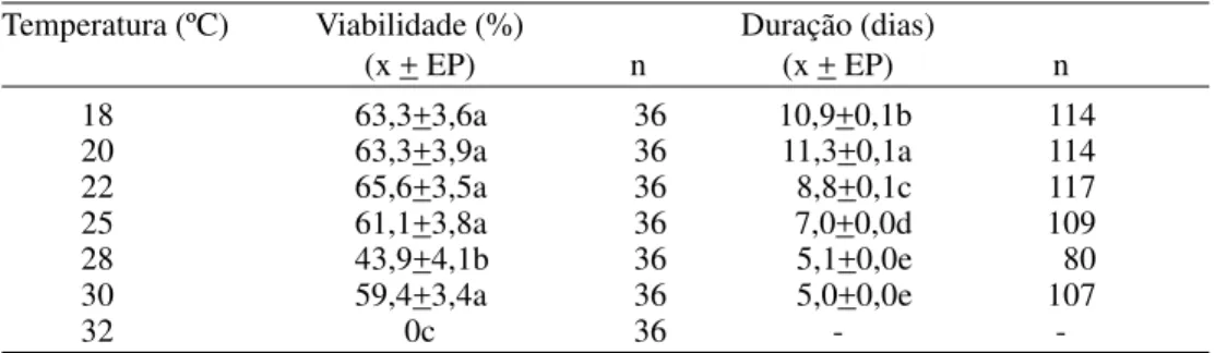 Tabela 2. Viabilidade ninfal (%) de D. peruvianus por ínstar em seis temperaturas. UR 60+