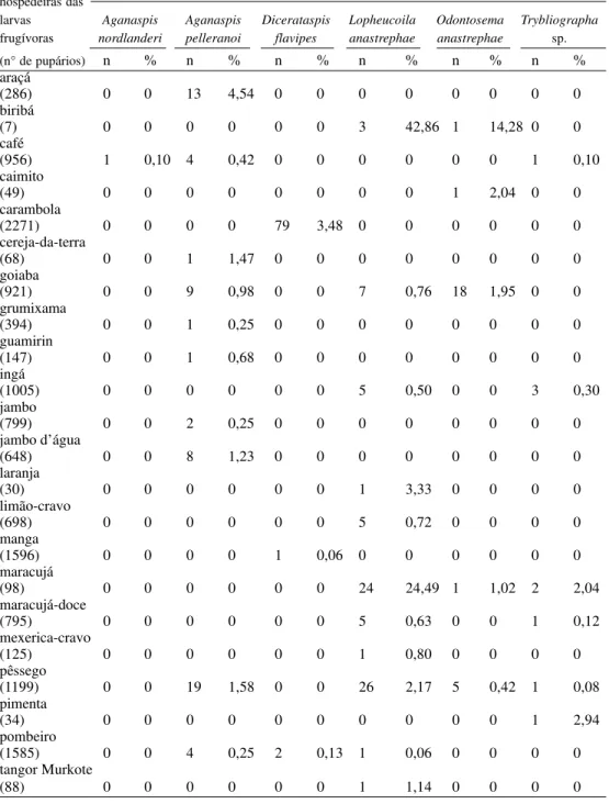 Tabela 5. Percentagens de parasitismo de larvas frugívoras (Tephritoidea) por Eucoilinae (Figitidae) em fruteiras no Estado de São Paulo.
