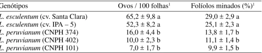 Tabela 1. Número de ovos por 100 folhas (±EP) e percentagem de folíolos minados (±EP) por T