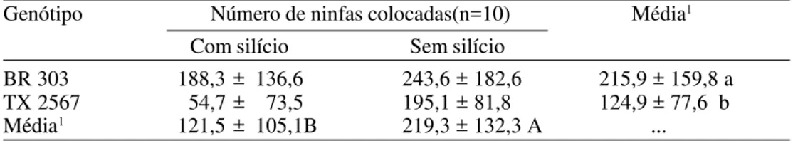 Tabela 2. Teor de silício (média±desvio padrão) na folha e no caule, em dois  genótipos de sorgo, nove dias após a última aplicação de silicato de sódio