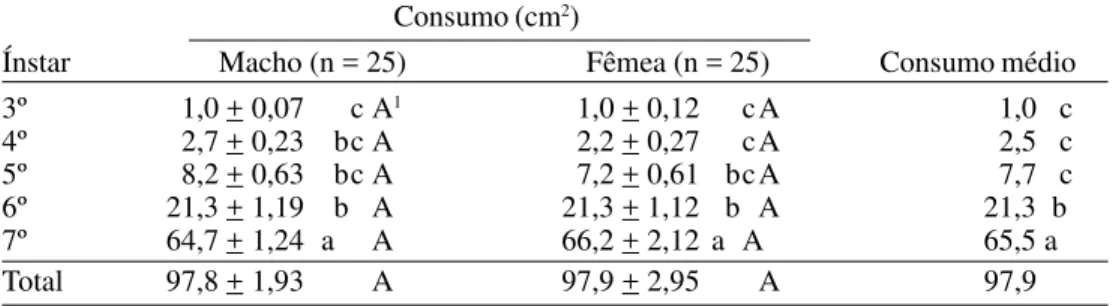 Tabela 2. Consumo médio (+ EP) de área foliar, por ínstar e por sexo de lagartas de S.