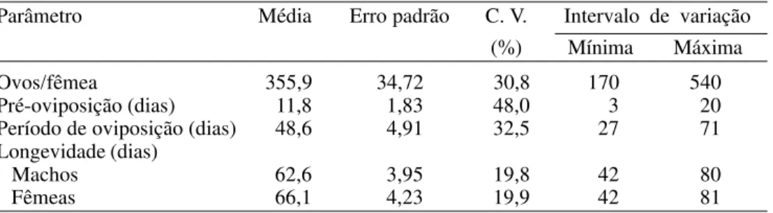 Tabela 1. Parâmetros biológicos da fase adulta de C. dentiventris (n = 10 casais), em cultura de fumo, no período de janeiro/97 a março/97