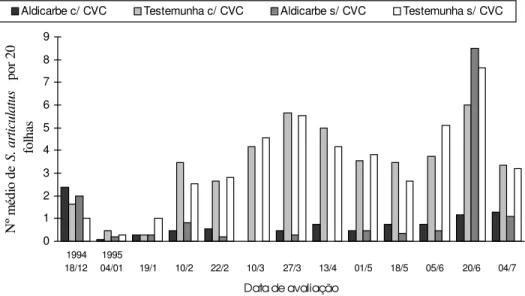 Figura 1. Ocorrência sazonal de S.  articulatus em plantas de citros com e sem sintomas de clorose variegada dos citros tratadas com aldicarbe e na testemunha no período de 12/1994 a 07/1995