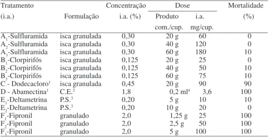 Tabela 1. Eficiência de alguns inseticidas no controle do cupim de montículo Cornitermes cumulans, aplicados na câmara celulósica, através de perfuração vertical e avaliados 30 dias após a aplicação.