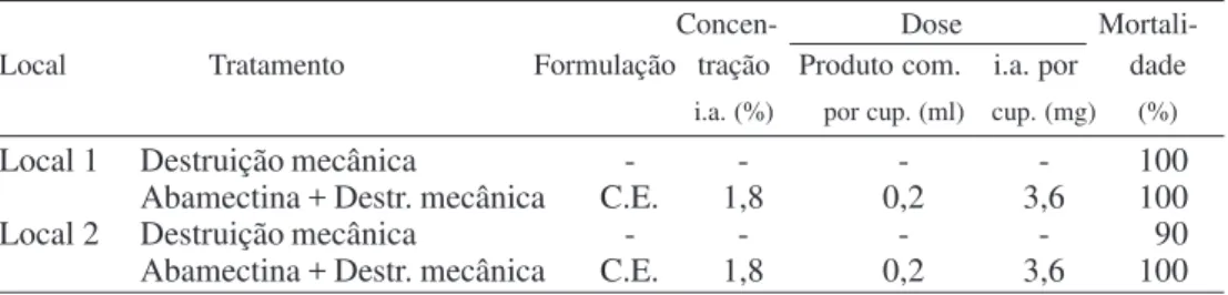 Tabela 3. Eficiência de método mecânico (“broca cupinzeira”) para o controle do cupim de montículo, Cornitermes cumulans.