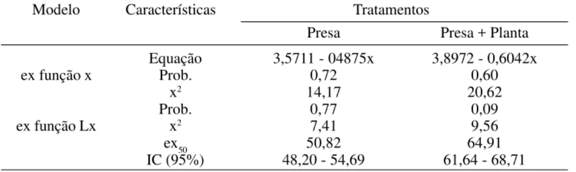 Tabela 4. Análise de “probit” de esperança de vida (ex) em função da idade (x) e da sobrevivência (Lx), para Supputius cincticeps alimentado com presa (larvas de Tenebrio molitor) e presa + planta (larvas T