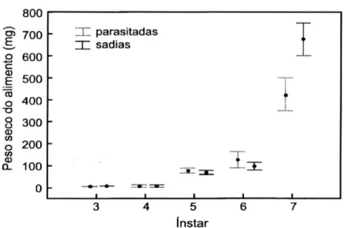 Figura 3. Correlação entre o número de pupas de Glyptapanteles muesebecki obtidas por lagarta de Pseudaletia sequax, com seis e sete ínstares, e o consumo total do alimento pelo hospedeiro
