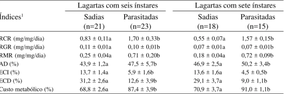 Tabela 2. Média (±D.P.) da taxa de consumo relativo (RCR), taxa de crescimento relativo (RGR), taxa metabólica relativa (RMR), digestibilidade aproximada (AD), eficiência de conversão do alimento ingerido (ECI) e digerido (ECD) e custo metabólico, em todo 